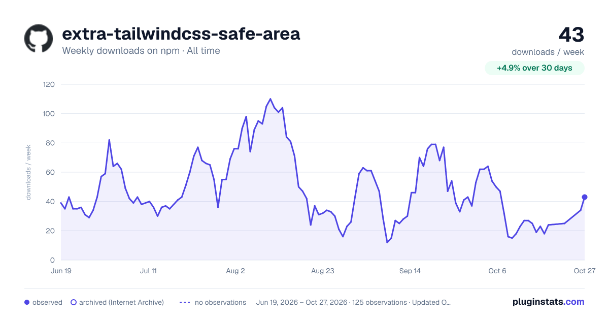 extra-tailwindcss-safe-area all-time weekly downloads chart on npm