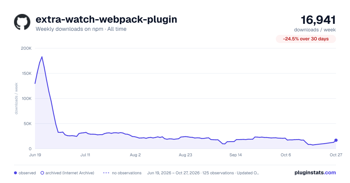 extra-watch-webpack-plugin all-time weekly downloads chart on npm