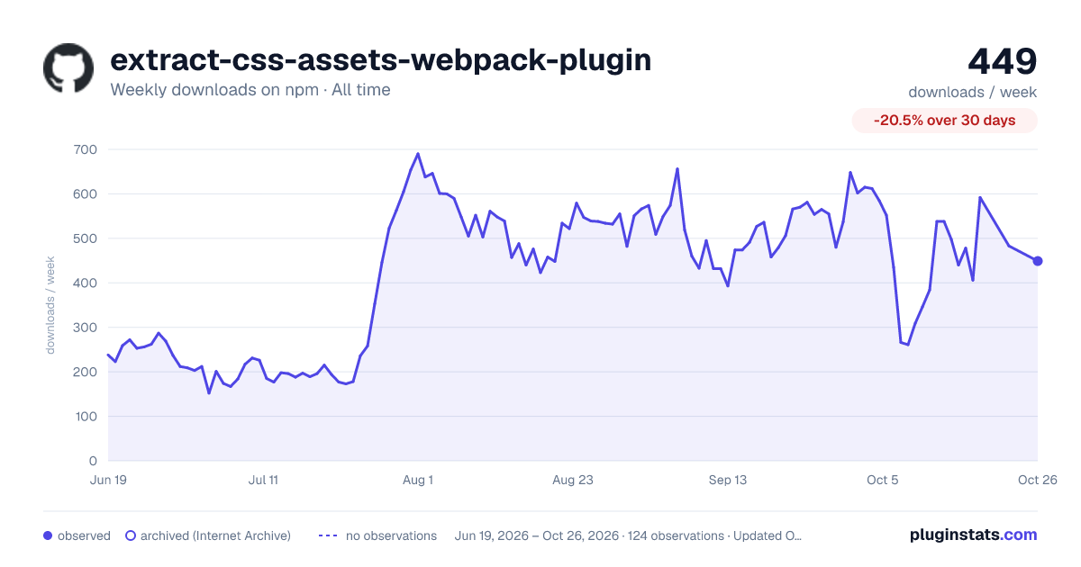extract-css-assets-webpack-plugin all-time weekly downloads chart on npm