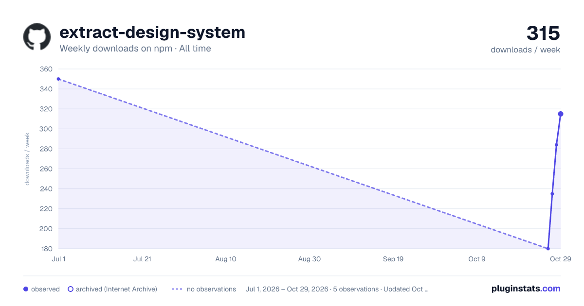 extract-design-system all-time weekly downloads chart on npm