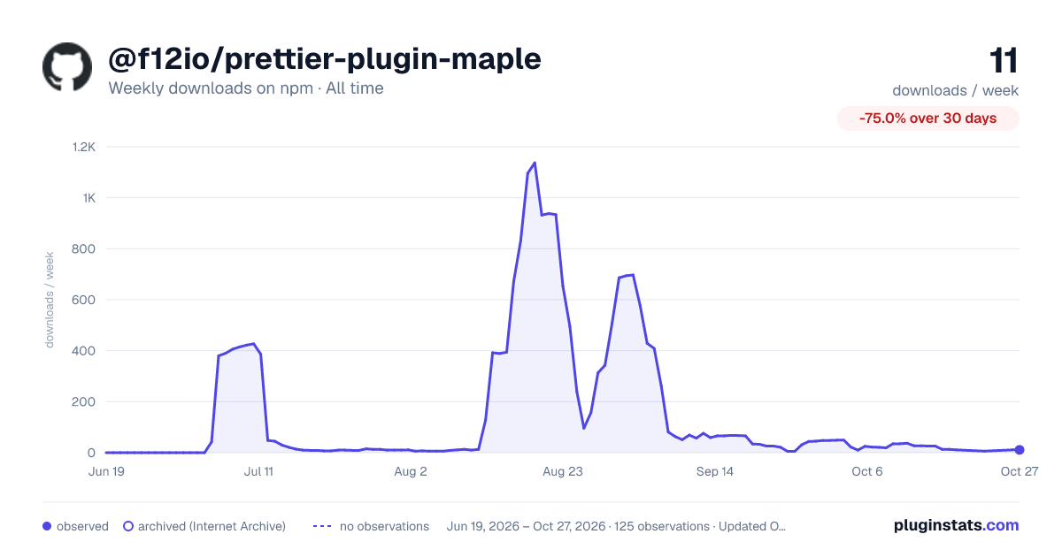 @f12io/prettier-plugin-maple all-time weekly downloads chart on npm