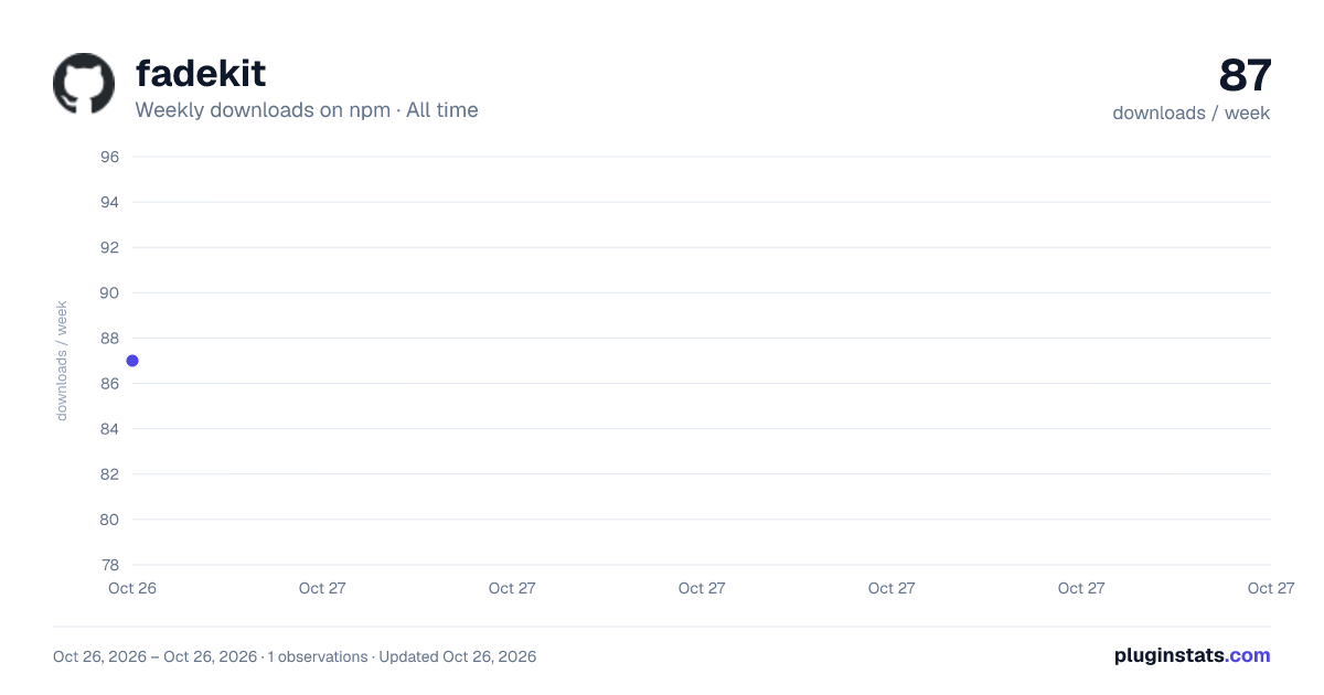 fadekit all-time weekly downloads chart on npm
