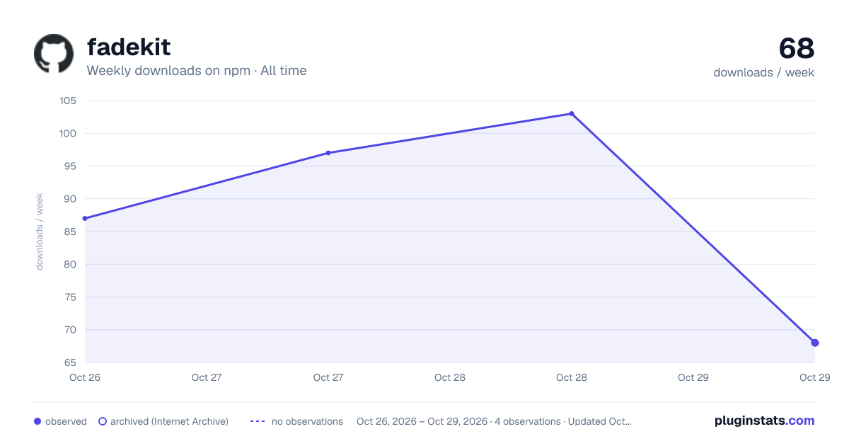 fadekit all-time weekly downloads chart on npm