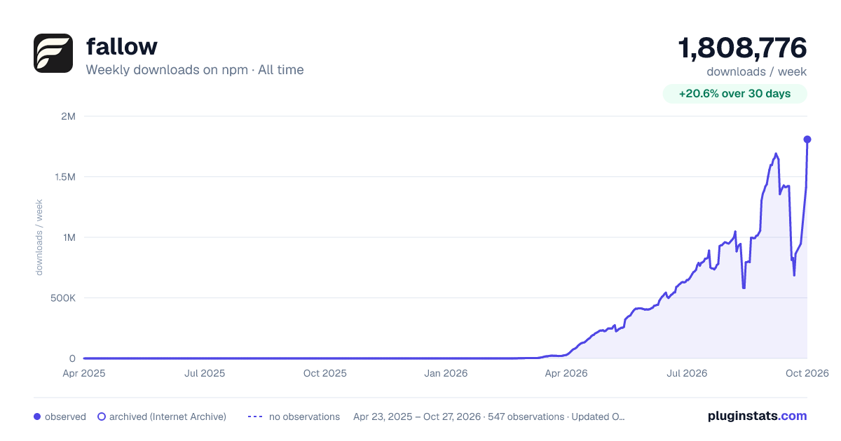 fallow all-time weekly downloads chart on npm
