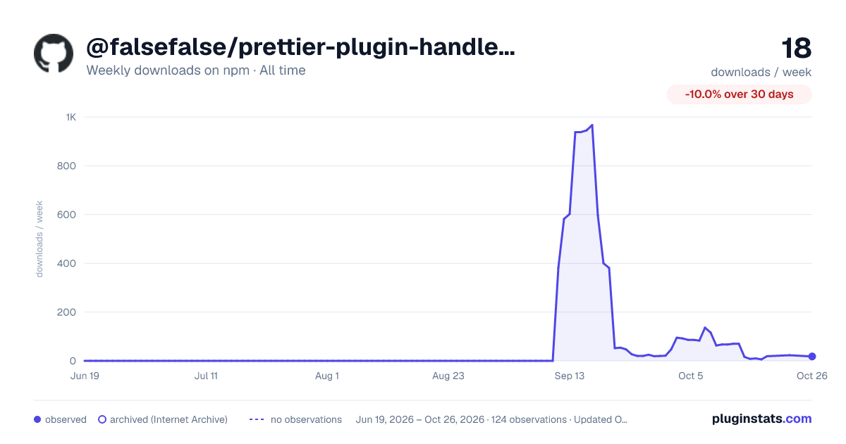 @falsefalse/prettier-plugin-handlebars all-time weekly downloads chart on npm