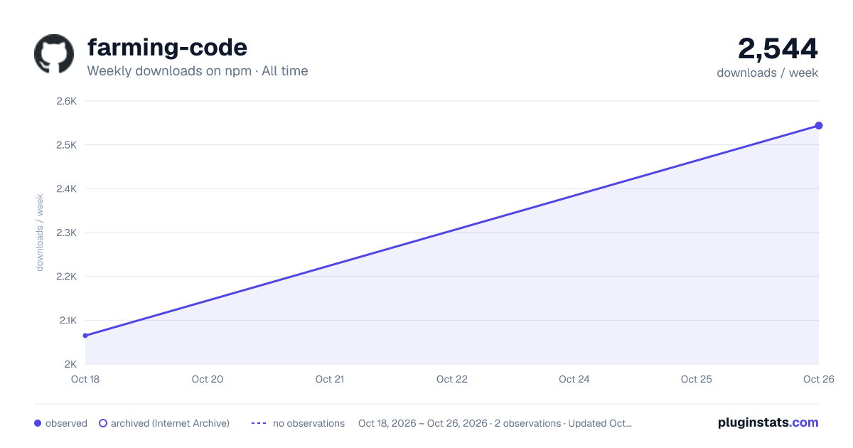 farming-code all-time weekly downloads chart on npm