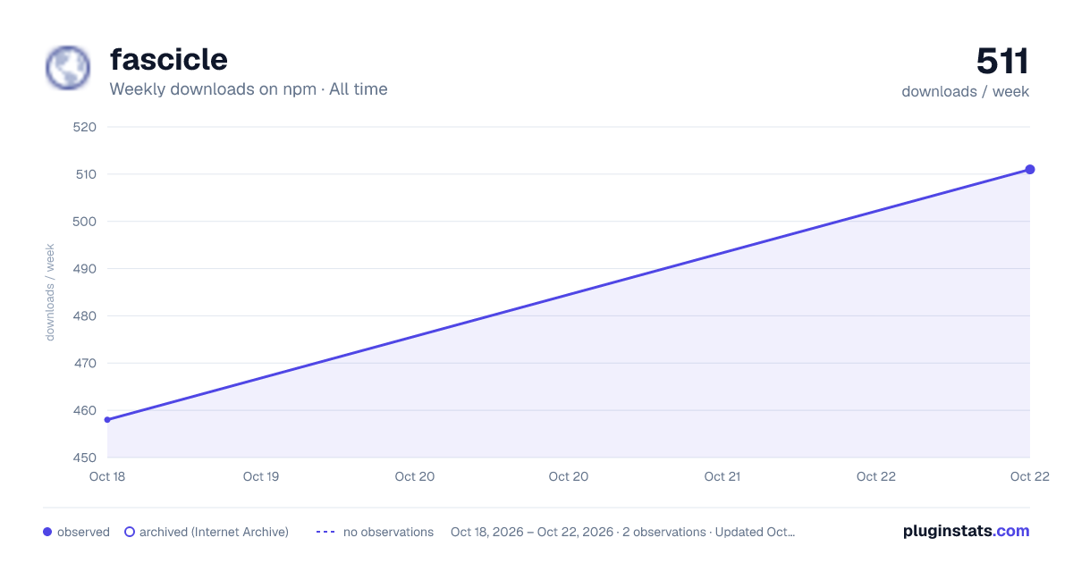 fascicle all-time weekly downloads chart on npm