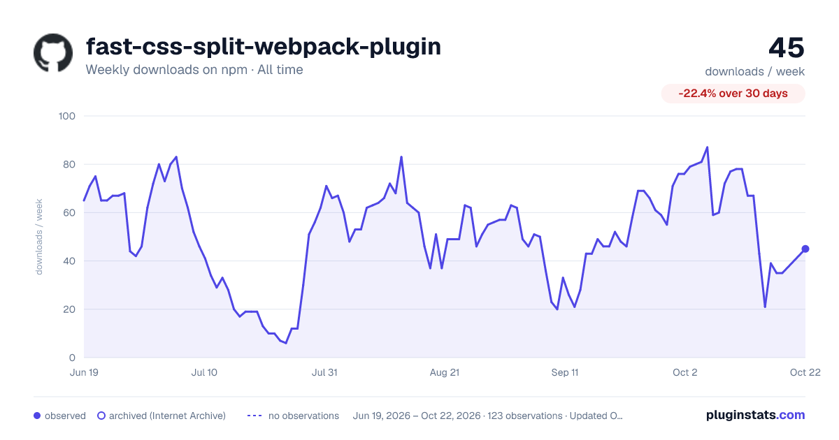 fast-css-split-webpack-plugin all-time weekly downloads chart on npm