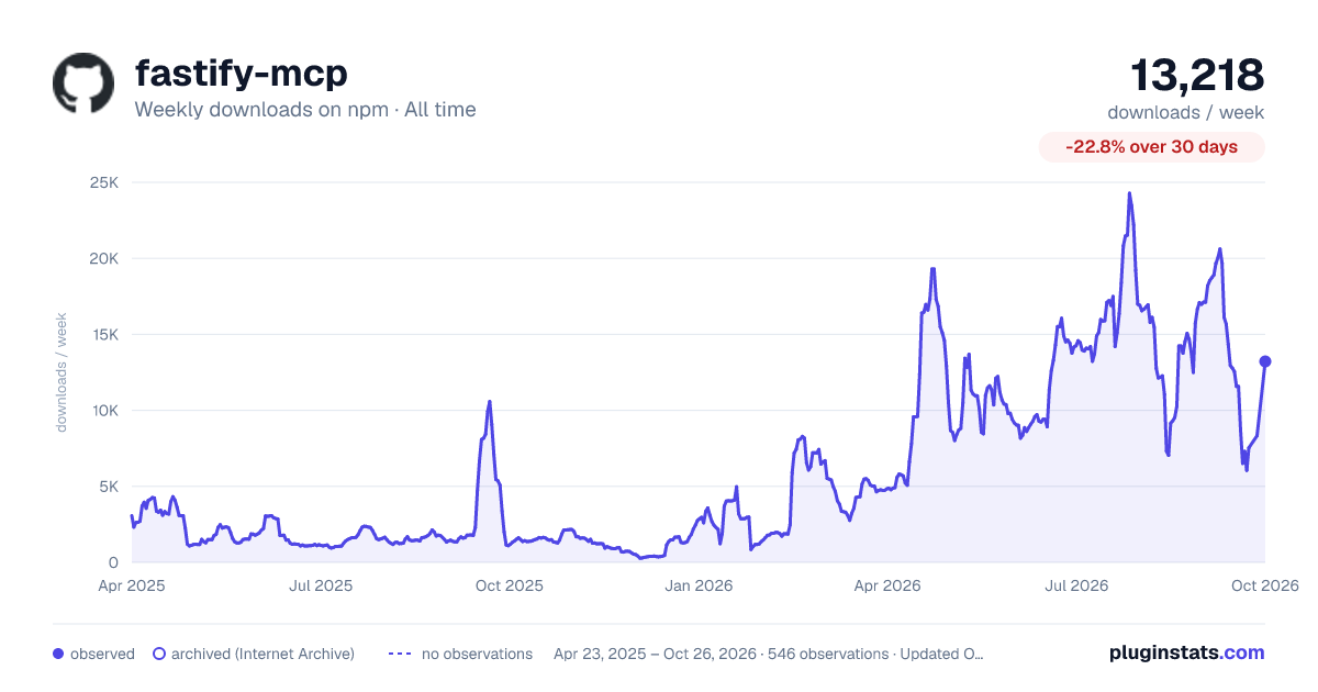 fastify-mcp all-time weekly downloads chart on npm