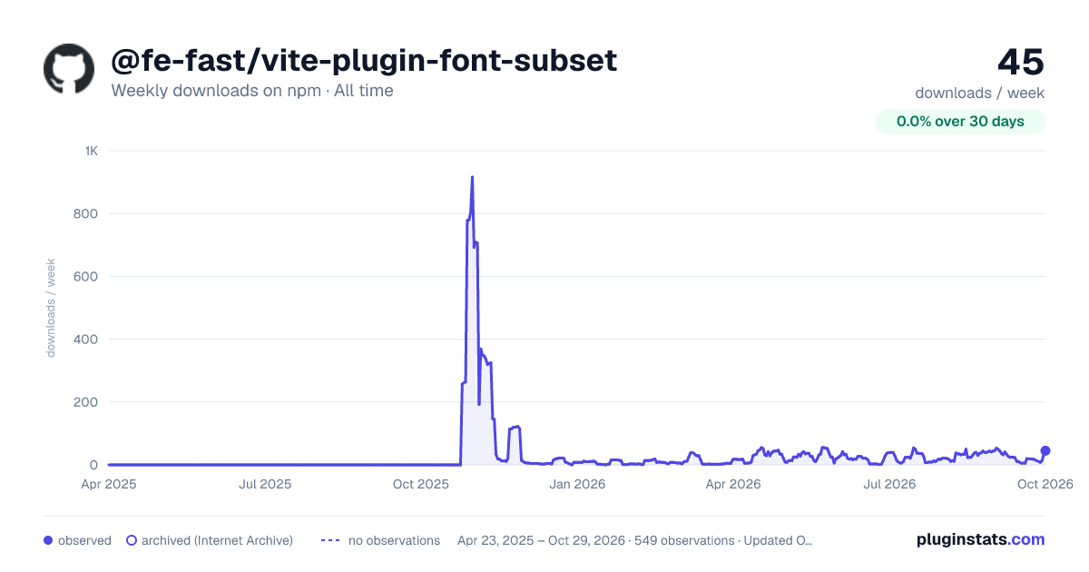 @fe-fast/vite-plugin-font-subset all-time weekly downloads chart on npm