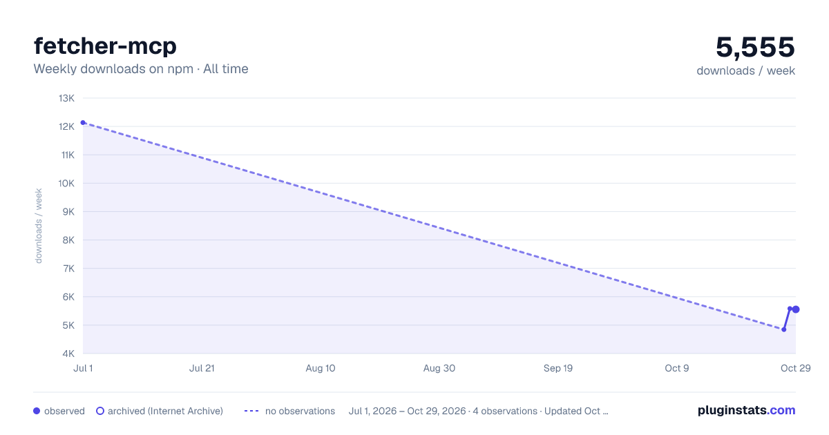 fetcher-mcp all-time weekly downloads chart on npm