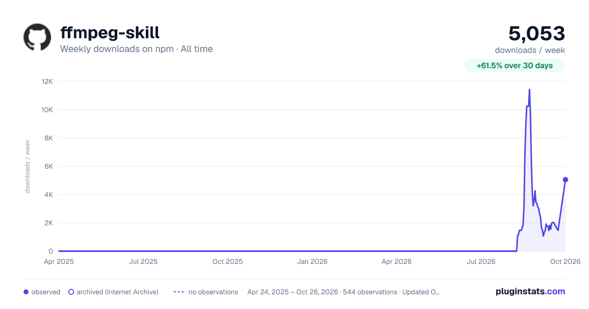 ffmpeg-skill all-time weekly downloads chart on npm