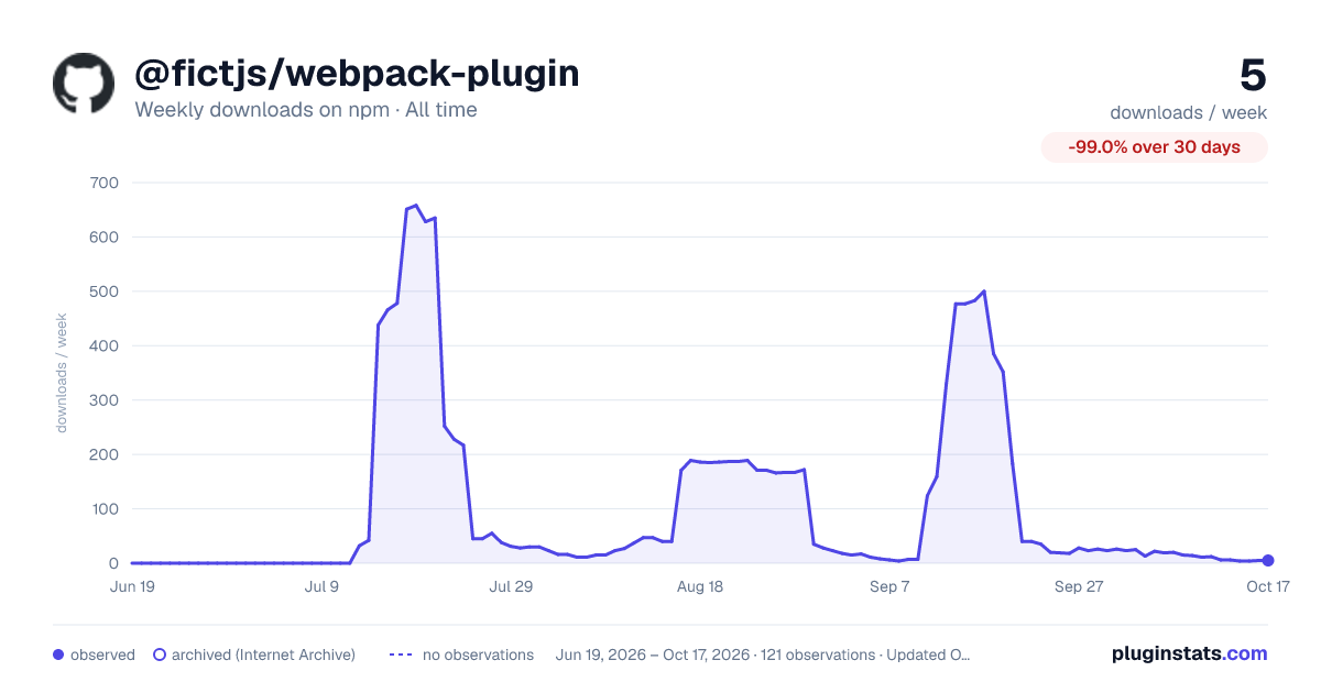 @fictjs/webpack-plugin all-time weekly downloads chart on npm