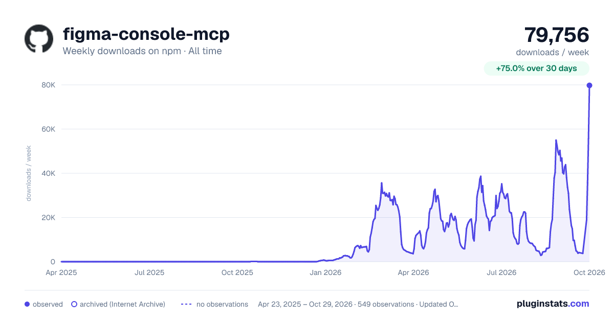 figma-console-mcp all-time weekly downloads chart on npm