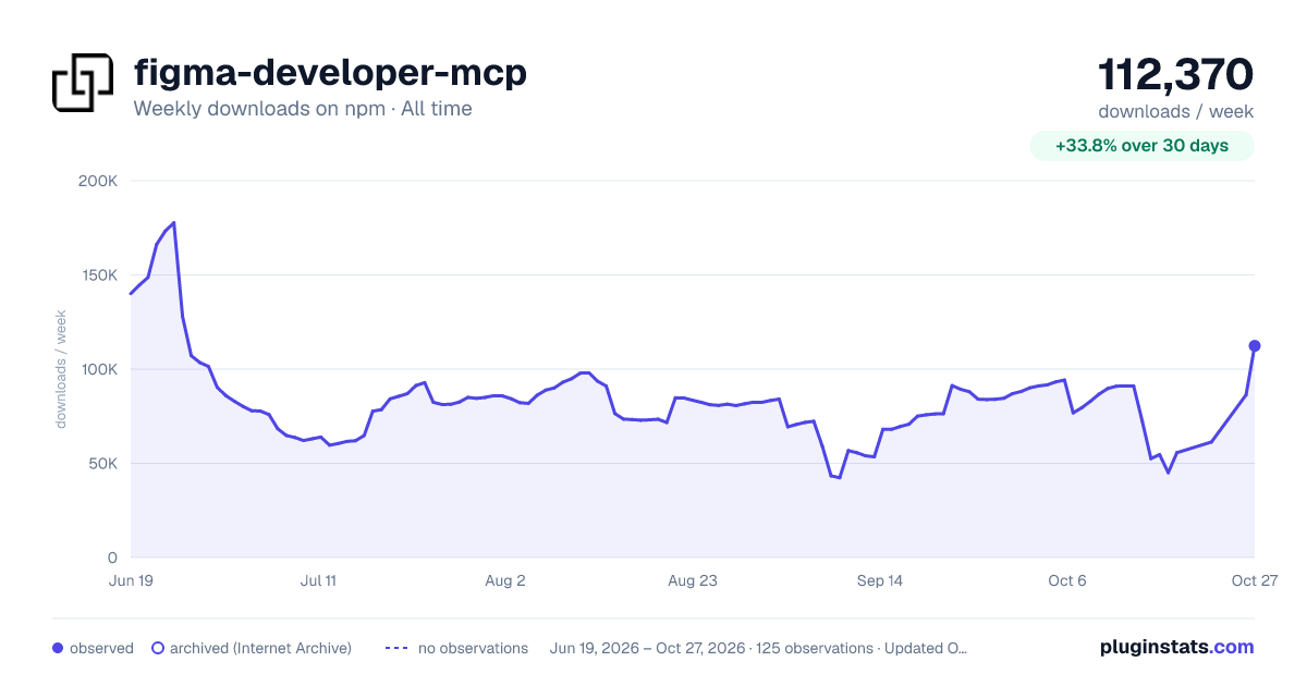 figma-developer-mcp all-time weekly downloads chart on npm