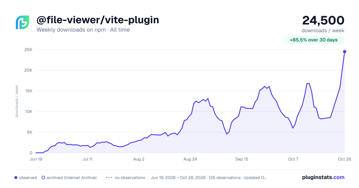 @file-viewer/vite-plugin all-time weekly downloads chart on npm