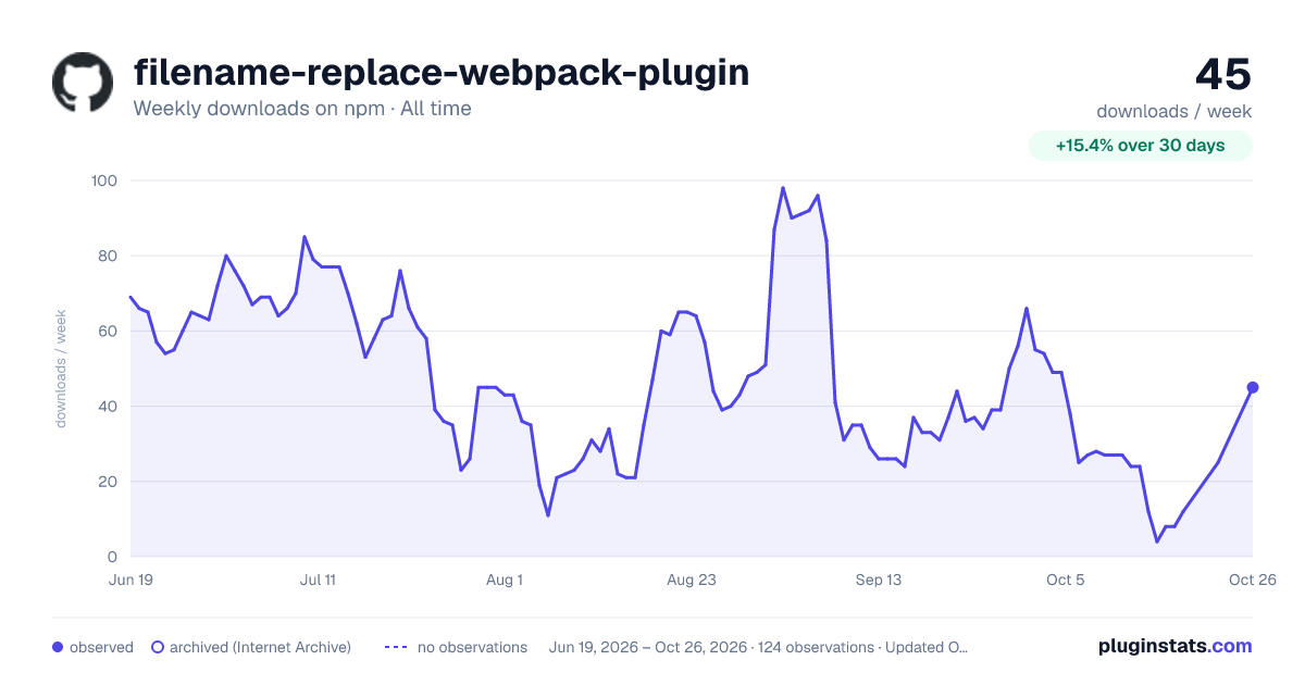 filename-replace-webpack-plugin all-time weekly downloads chart on npm