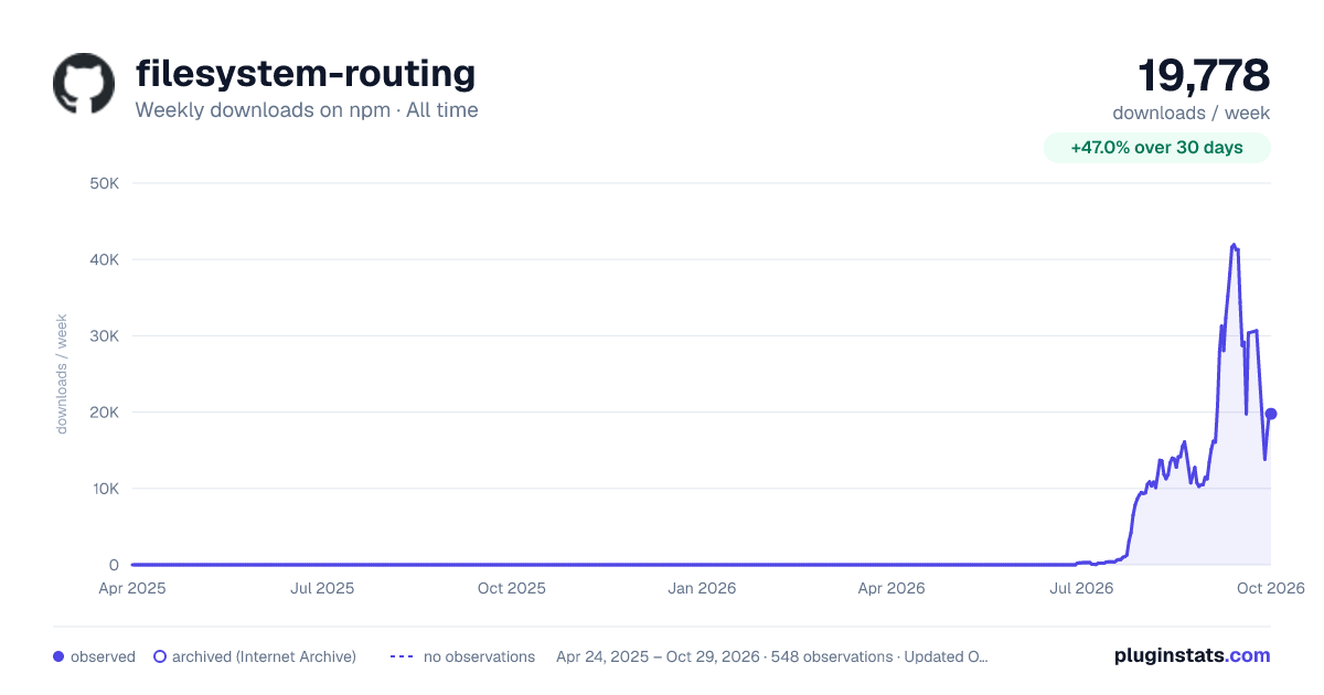 filesystem-routing all-time weekly downloads chart on npm