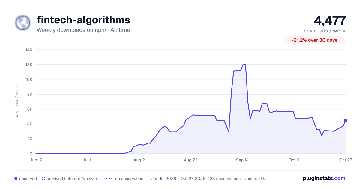fintech-algorithms all-time weekly downloads chart on npm