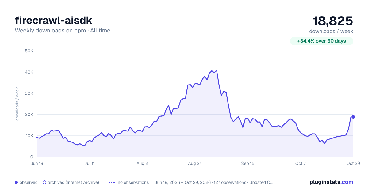 firecrawl-aisdk all-time weekly downloads chart on npm
