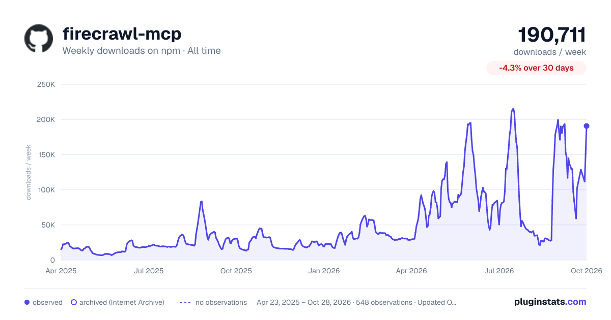 firecrawl-mcp all-time weekly downloads chart on npm