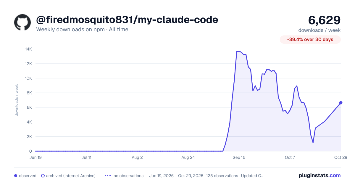 @firedmosquito831/my-claude-code all-time weekly downloads chart on npm