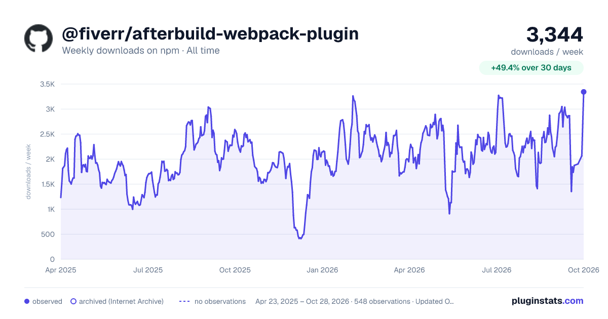 @fiverr/afterbuild-webpack-plugin all-time weekly downloads chart on npm