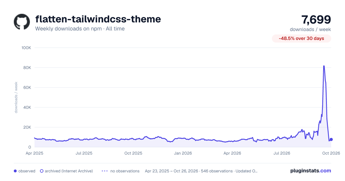flatten-tailwindcss-theme all-time weekly downloads chart on npm