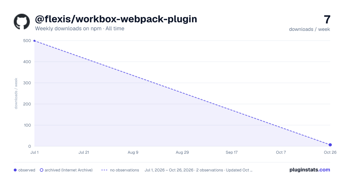 @flexis/workbox-webpack-plugin all-time weekly downloads chart on npm