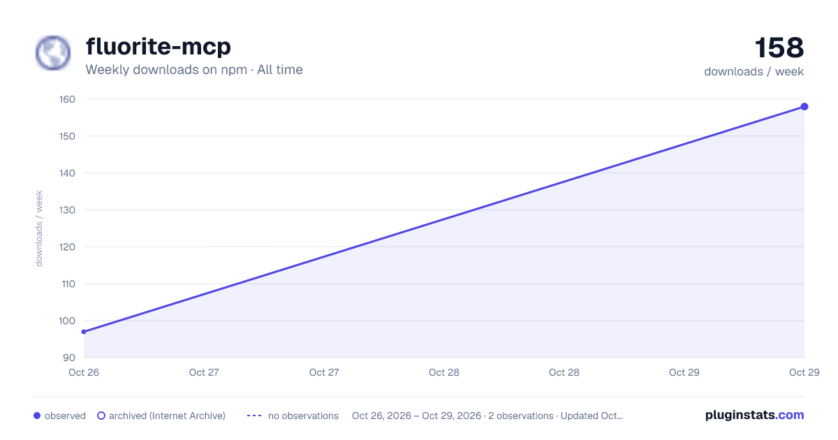 fluorite-mcp all-time weekly downloads chart on npm