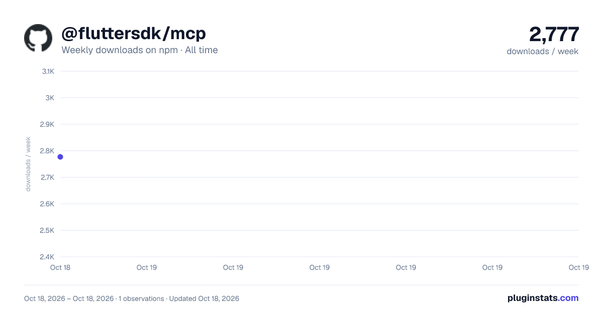 @fluttersdk/mcp all-time weekly downloads chart on npm
