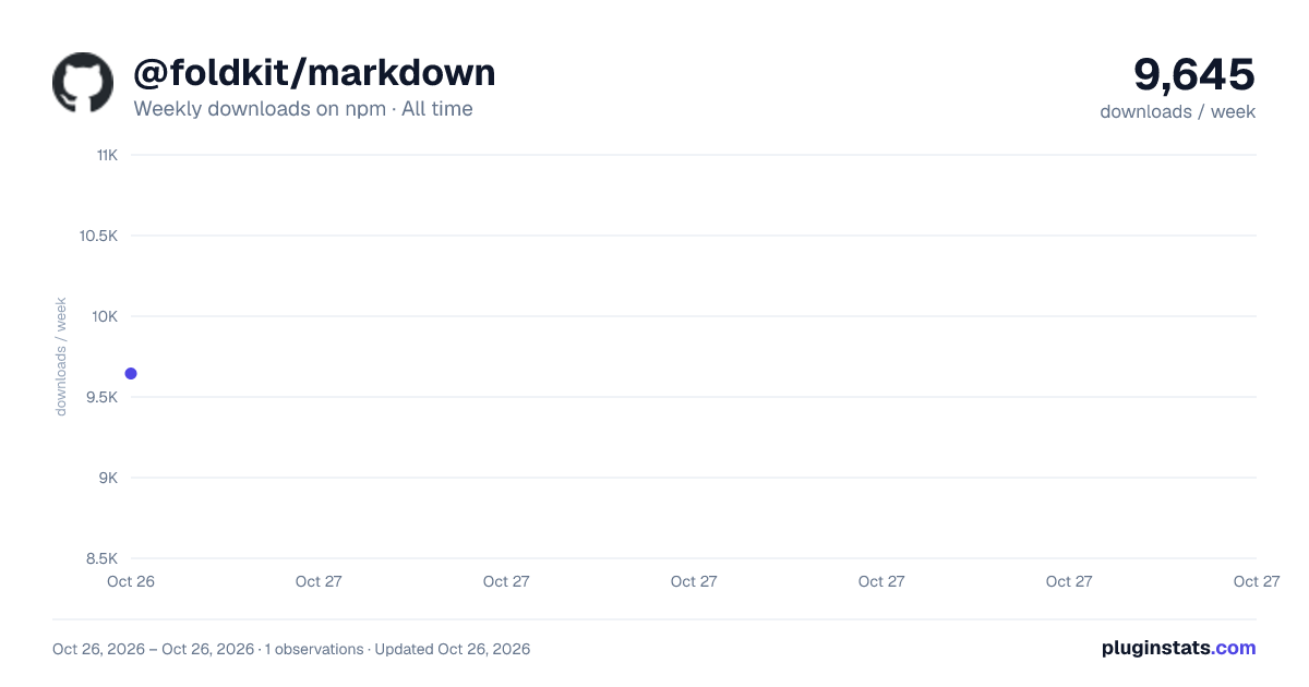 @foldkit/markdown all-time weekly downloads chart on npm