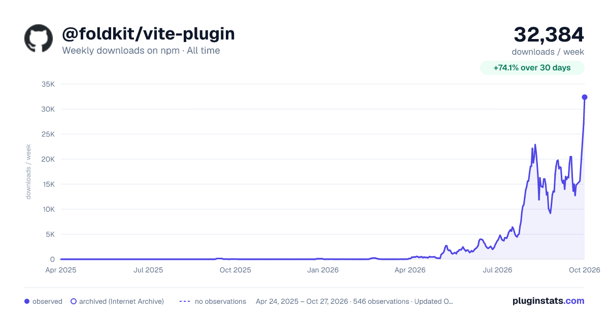 @foldkit/vite-plugin all-time weekly downloads chart on npm