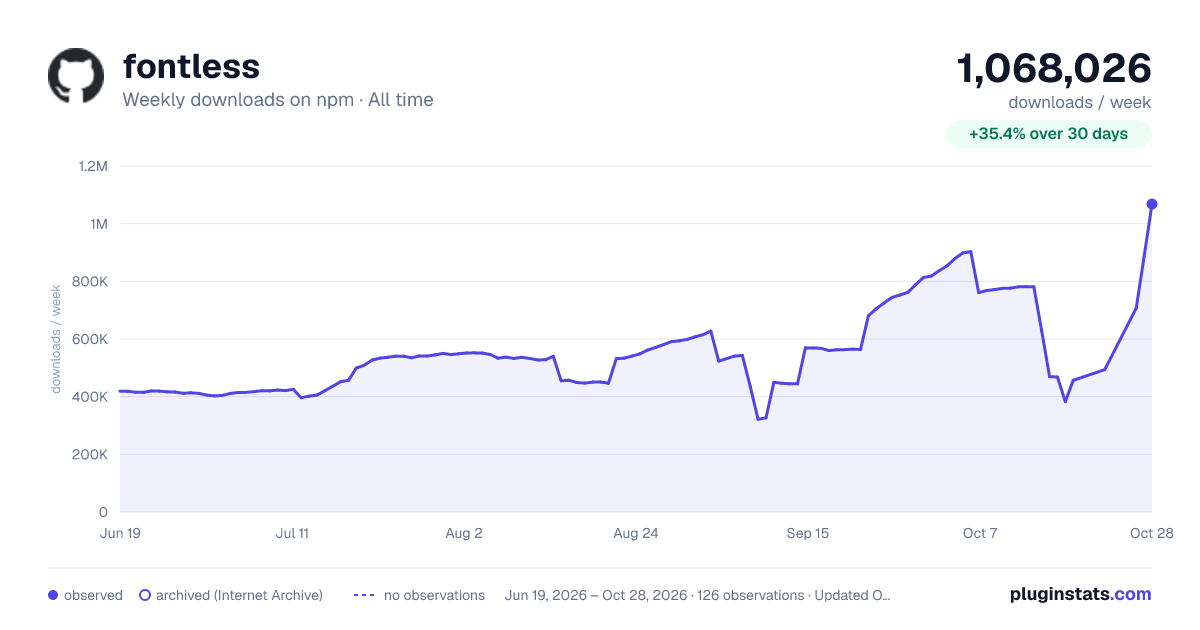 fontless all-time weekly downloads chart on npm