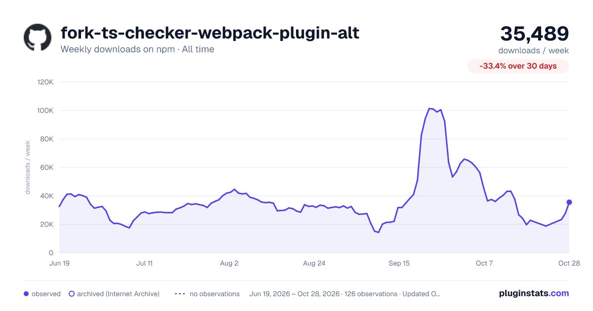 fork-ts-checker-webpack-plugin-alt all-time weekly downloads chart on npm