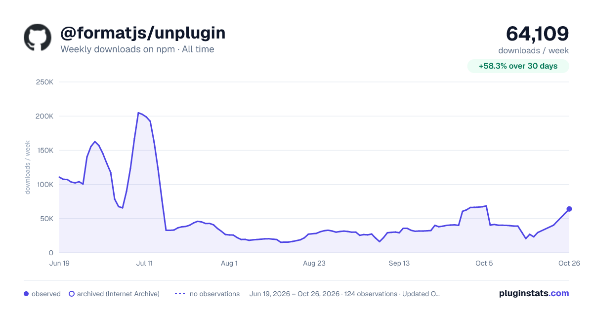 @formatjs/unplugin all-time weekly downloads chart on npm