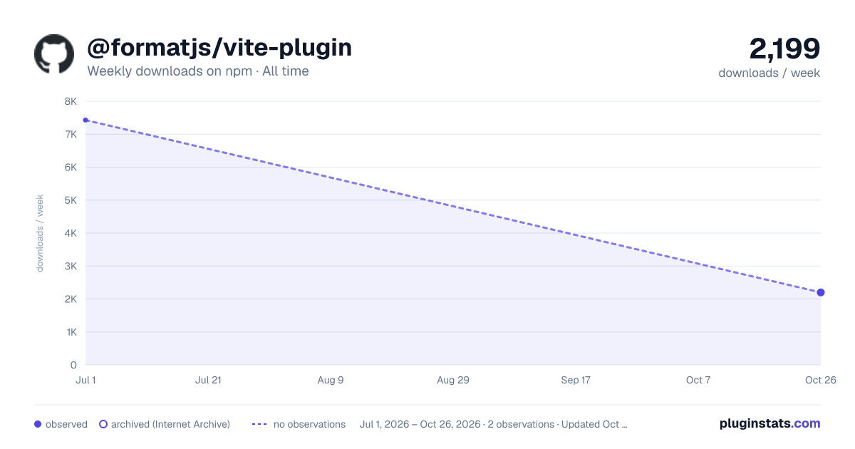 @formatjs/vite-plugin all-time weekly downloads chart on npm