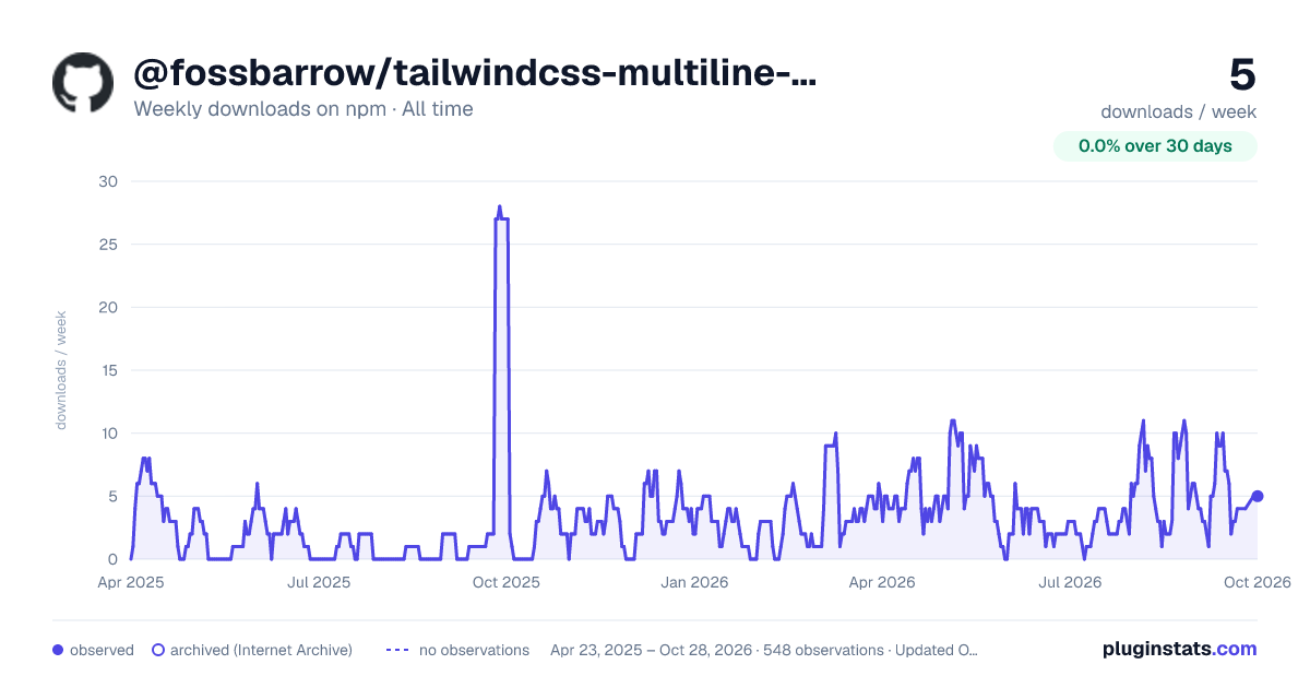 @fossbarrow/tailwindcss-multiline-truncate all-time weekly downloads chart on npm