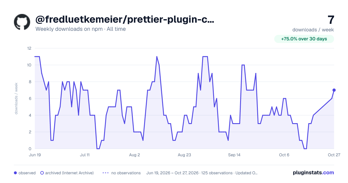 @fredluetkemeier/prettier-plugin-css-order all-time weekly downloads chart on npm