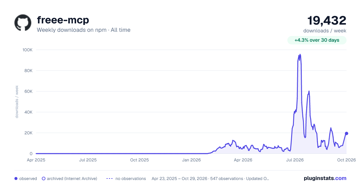 freee-mcp all-time weekly downloads chart on npm