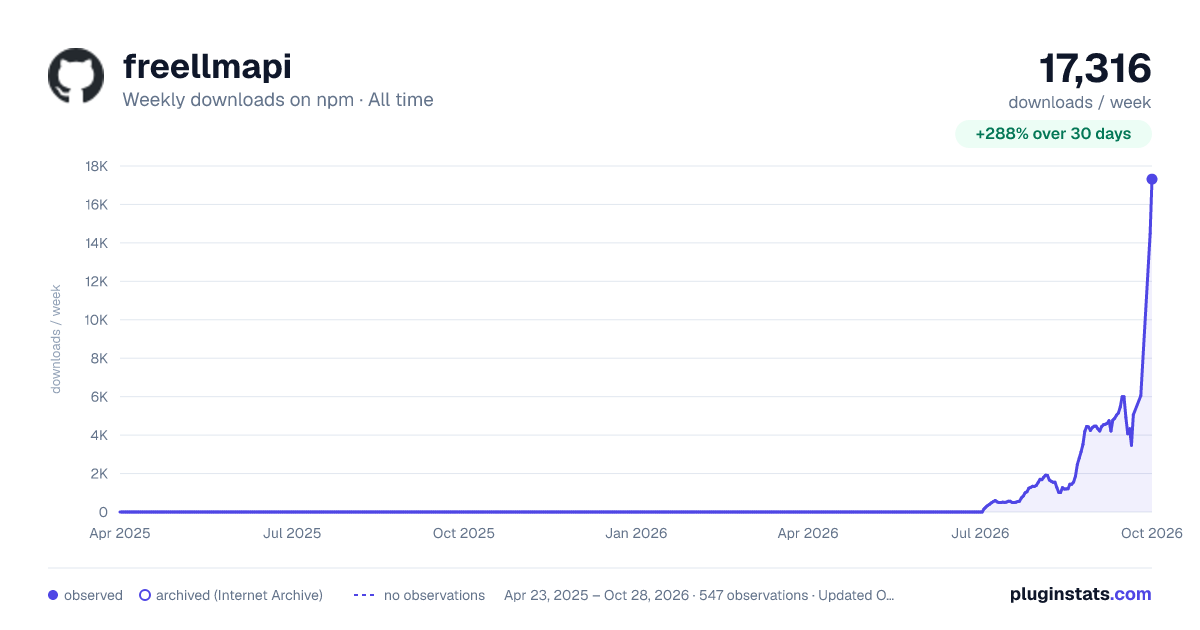freellmapi all-time weekly downloads chart on npm