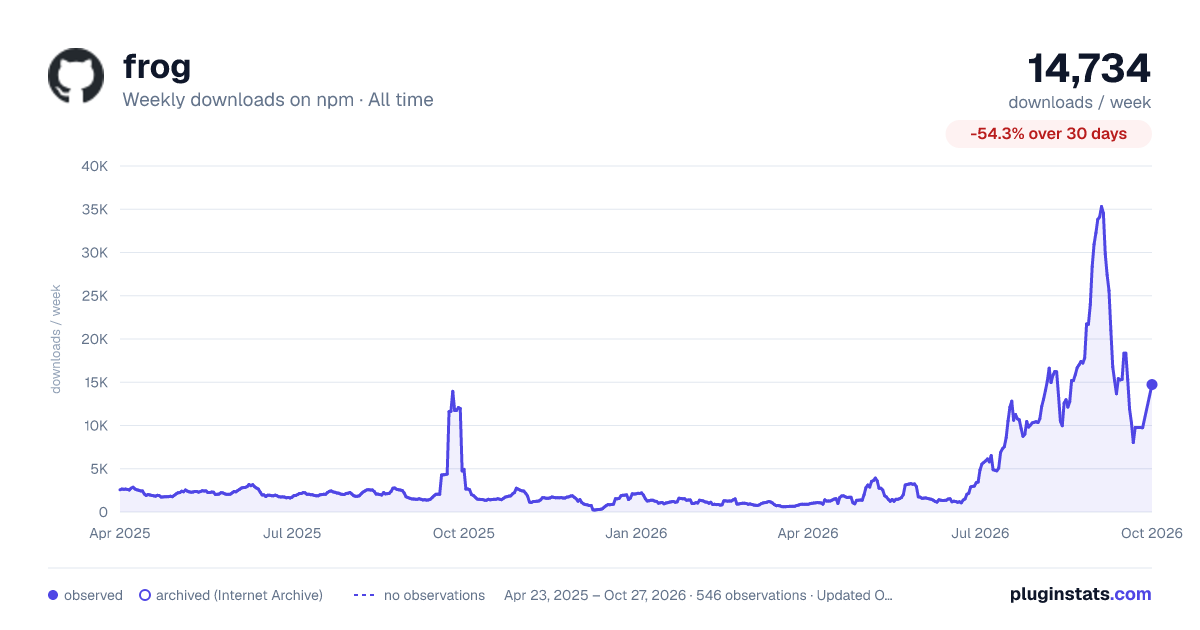frog all-time weekly downloads chart on npm