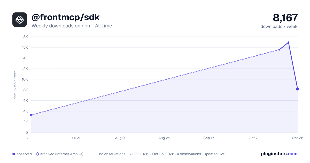 @frontmcp/sdk all-time weekly downloads chart on npm