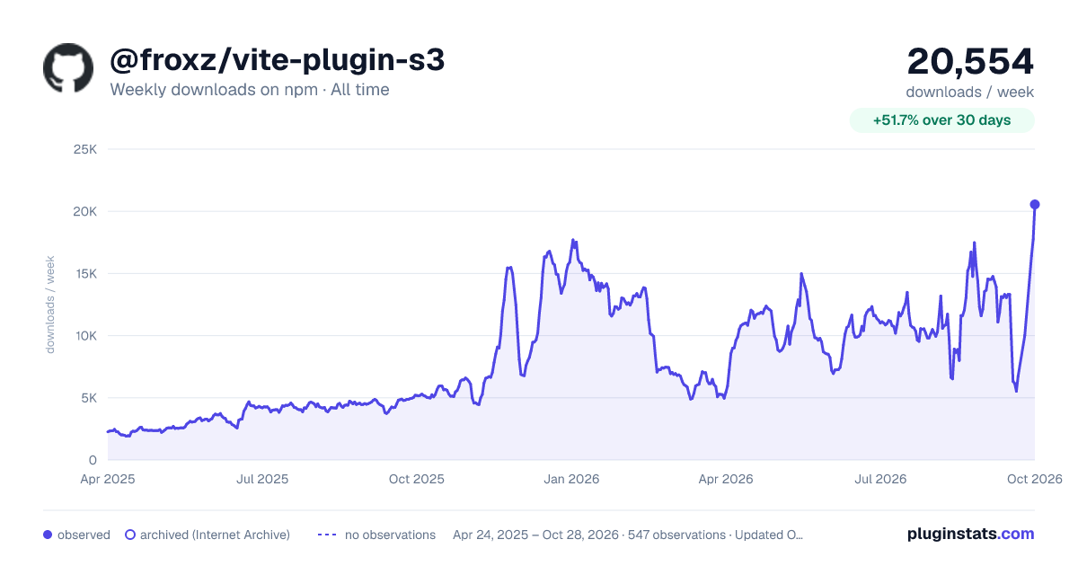 @froxz/vite-plugin-s3 all-time weekly downloads chart on npm