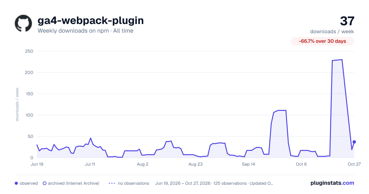 ga4-webpack-plugin all-time weekly downloads chart on npm