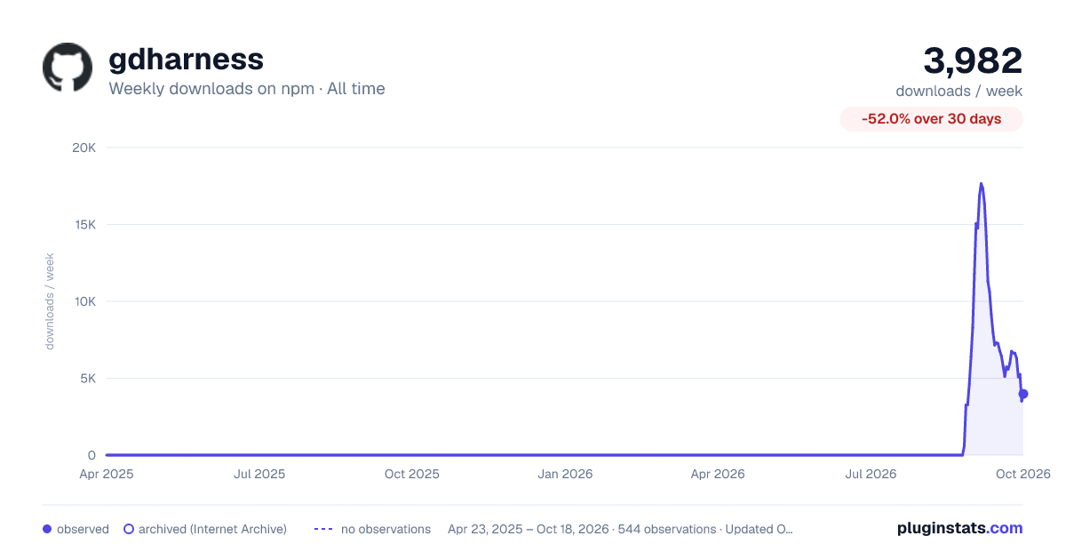 gdharness all-time weekly downloads chart on npm