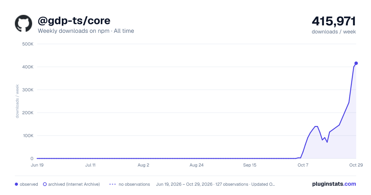 @gdp-ts/core all-time weekly downloads chart on npm