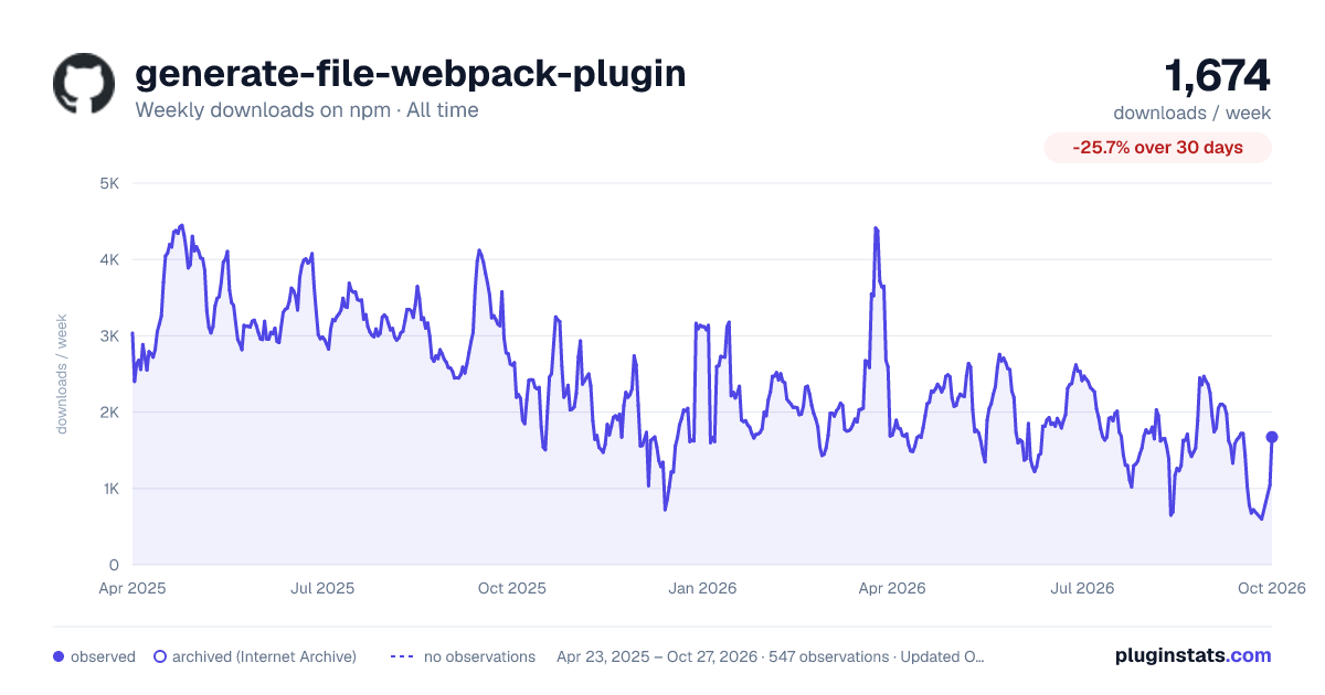 generate-file-webpack-plugin all-time weekly downloads chart on npm