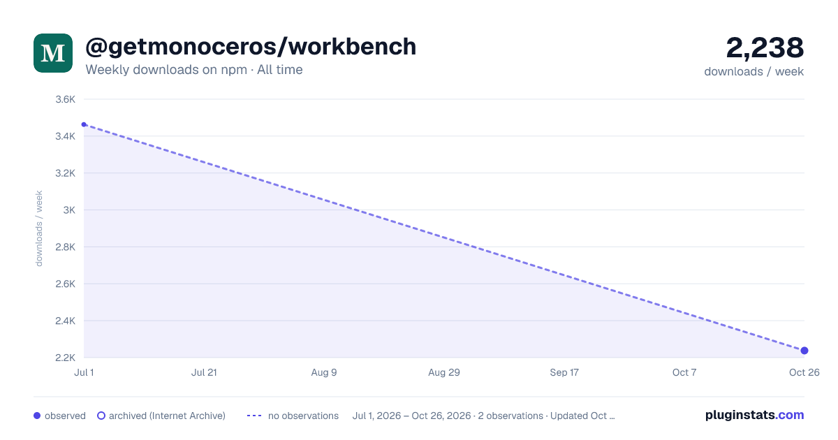 @getmonoceros/workbench all-time weekly downloads chart on npm