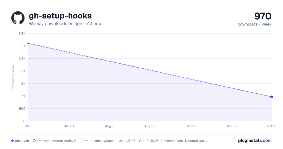 gh-setup-hooks all-time weekly downloads chart on npm